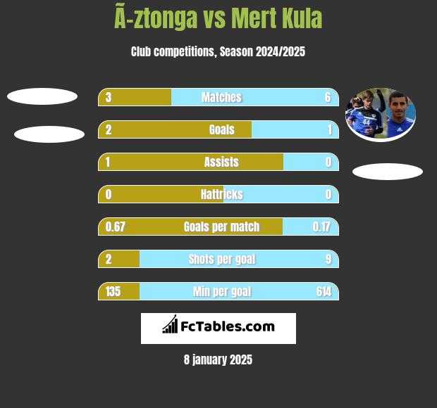 Ã–ztonga vs Mert Kula h2h player stats