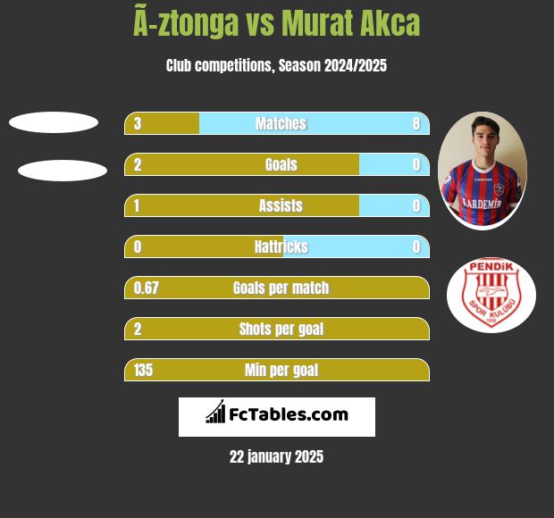 Ã–ztonga vs Murat Akca h2h player stats