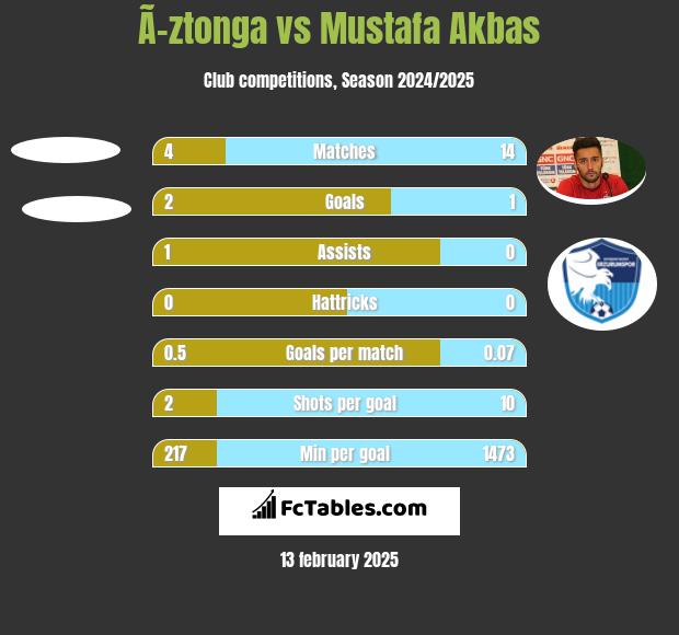 Ã–ztonga vs Mustafa Akbas h2h player stats