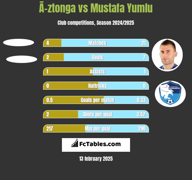 Ã–ztonga vs Mustafa Yumlu h2h player stats