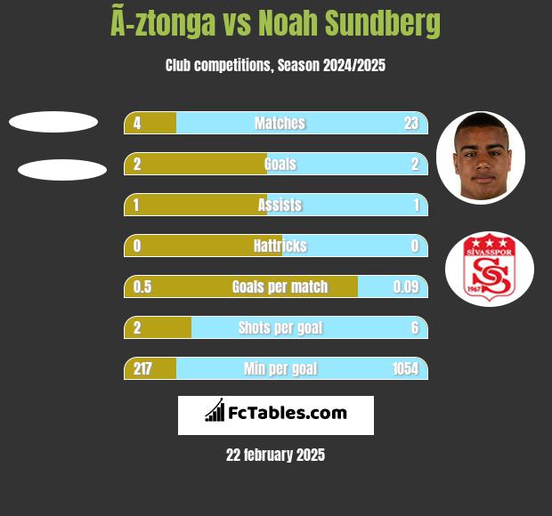 Ã–ztonga vs Noah Sundberg h2h player stats