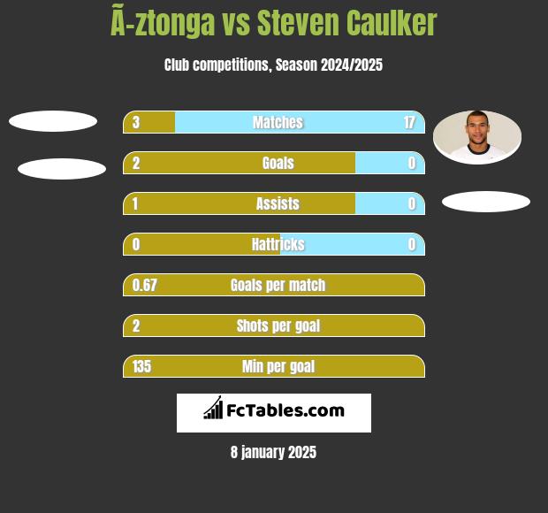 Ã–ztonga vs Steven Caulker h2h player stats