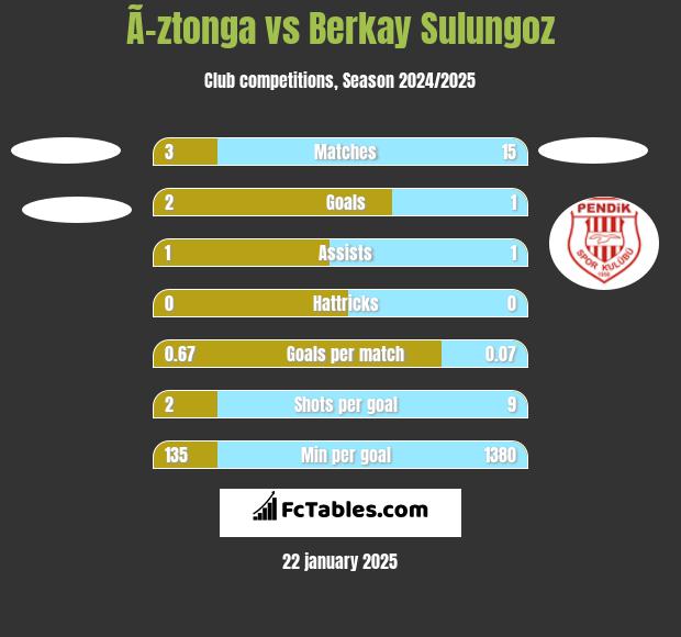 Ã–ztonga vs Berkay Sulungoz h2h player stats