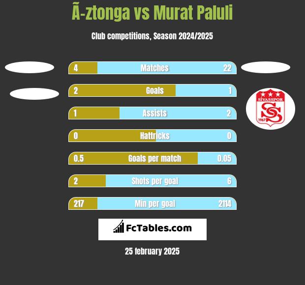 Ã–ztonga vs Murat Paluli h2h player stats