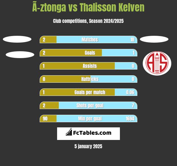 Ã–ztonga vs Thalisson Kelven h2h player stats