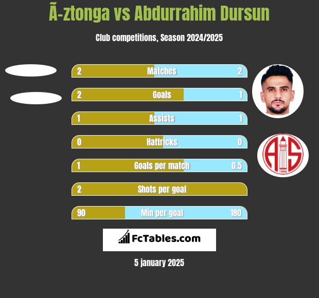 Ã–ztonga vs Abdurrahim Dursun h2h player stats