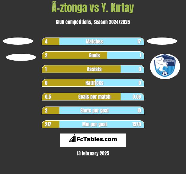 Ã–ztonga vs Y. Kırtay h2h player stats