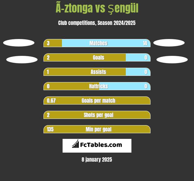 Ã–ztonga vs Şengül h2h player stats