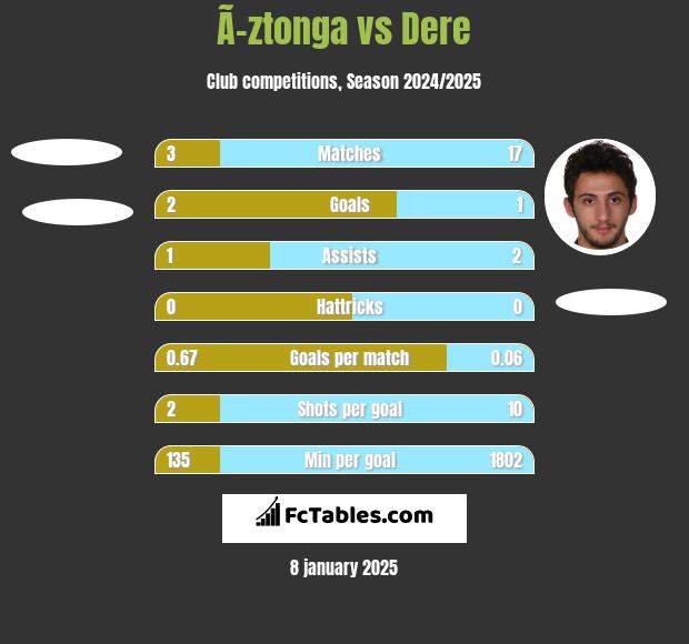 Ã–ztonga vs Dere h2h player stats