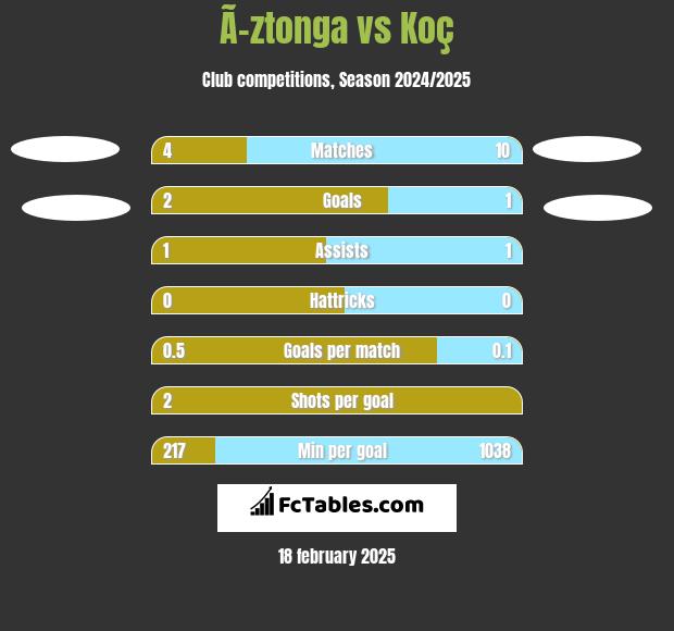 Ã–ztonga vs Koç h2h player stats