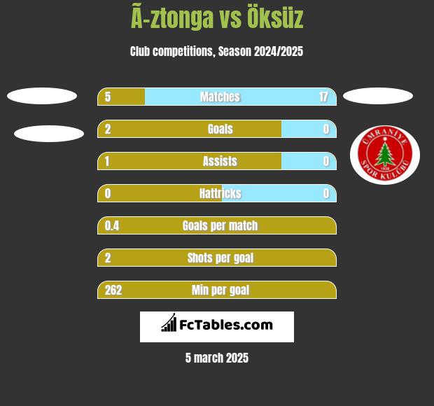 Ã–ztonga vs Öksüz h2h player stats