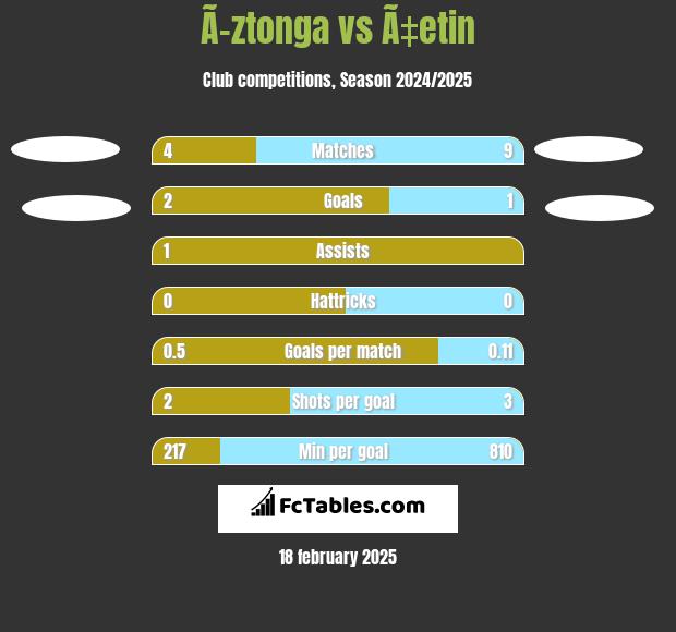 Ã–ztonga vs Ã‡etin h2h player stats