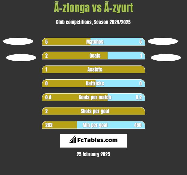 Ã–ztonga vs Ã–zyurt h2h player stats