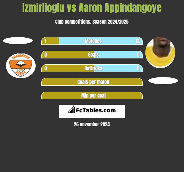 Izmirlioglu vs Aaron Appindangoye h2h player stats