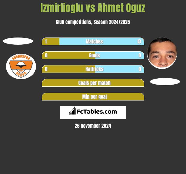 Izmirlioglu vs Ahmet Oguz h2h player stats