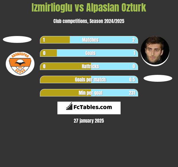 Izmirlioglu vs Alpaslan Ozturk h2h player stats