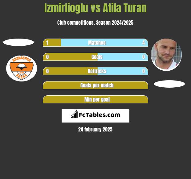 Izmirlioglu vs Atila Turan h2h player stats