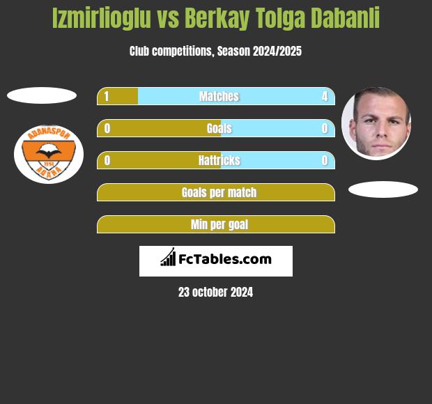 Izmirlioglu vs Berkay Tolga Dabanli h2h player stats