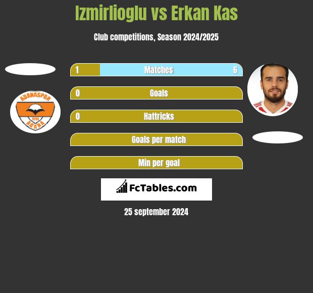 Izmirlioglu vs Erkan Kas h2h player stats