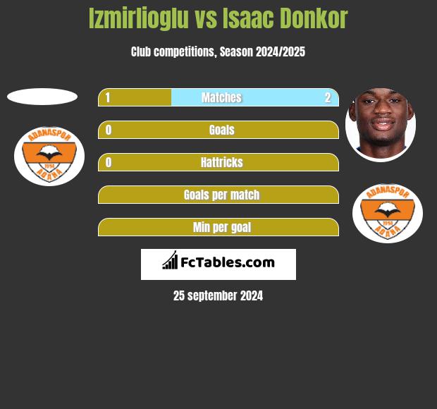 Izmirlioglu vs Isaac Donkor h2h player stats