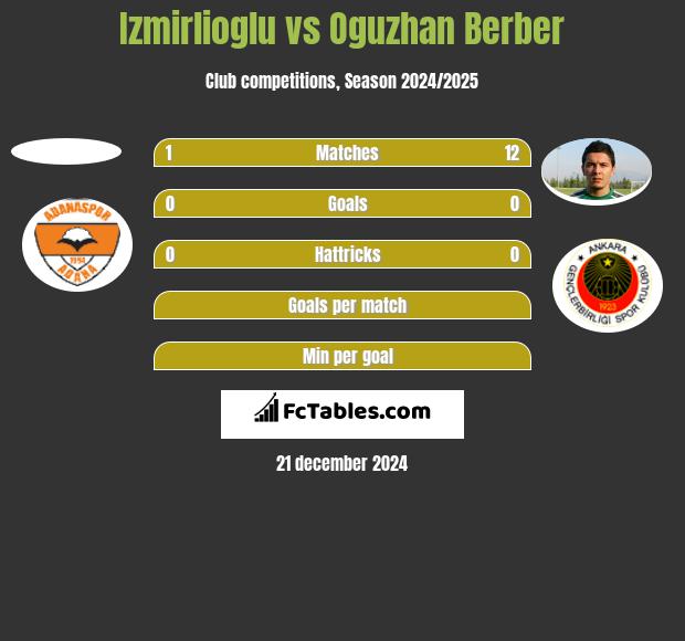 Izmirlioglu vs Oguzhan Berber h2h player stats