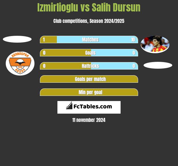 Izmirlioglu vs Salih Dursun h2h player stats