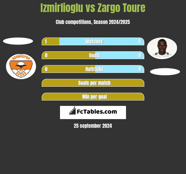 Izmirlioglu vs Zargo Toure h2h player stats