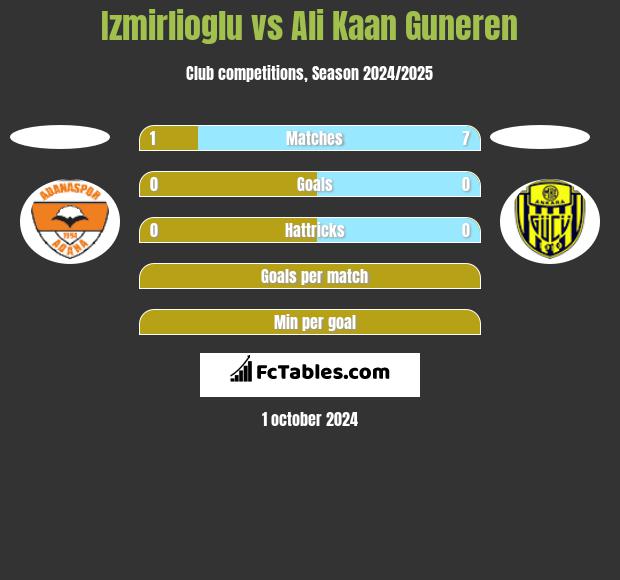 Izmirlioglu vs Ali Kaan Guneren h2h player stats