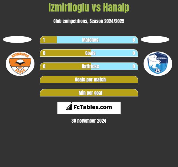 Izmirlioglu vs Hanalp h2h player stats