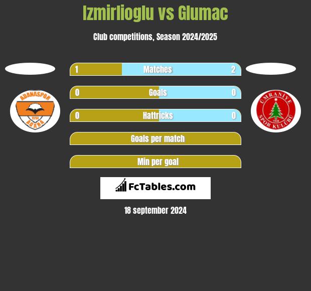 Izmirlioglu vs Glumac h2h player stats