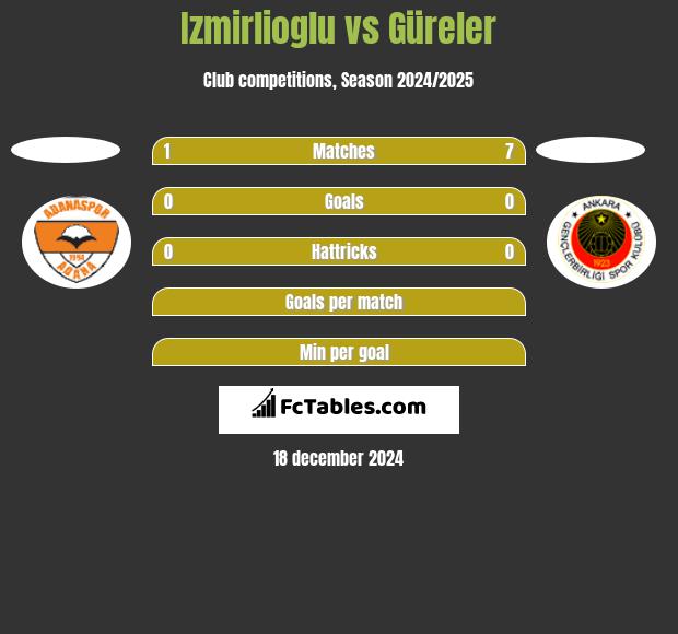 Izmirlioglu vs Güreler h2h player stats