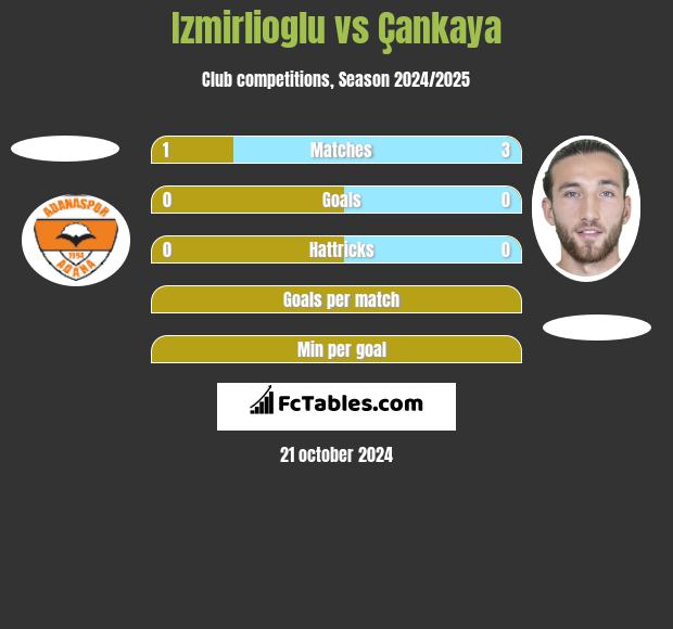 Izmirlioglu vs Çankaya h2h player stats