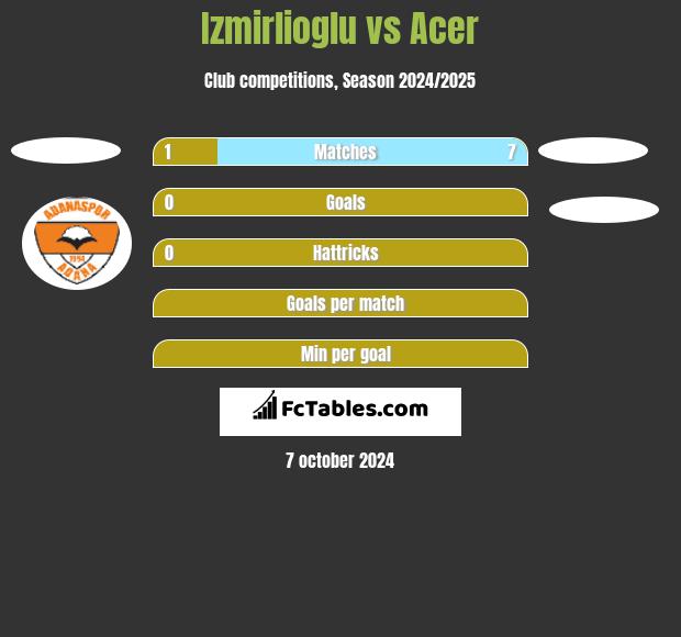 Izmirlioglu vs Acer h2h player stats