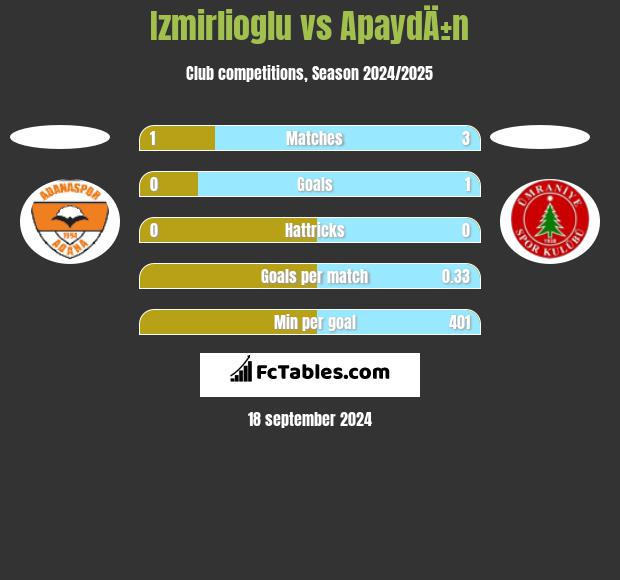 Izmirlioglu vs ApaydÄ±n h2h player stats