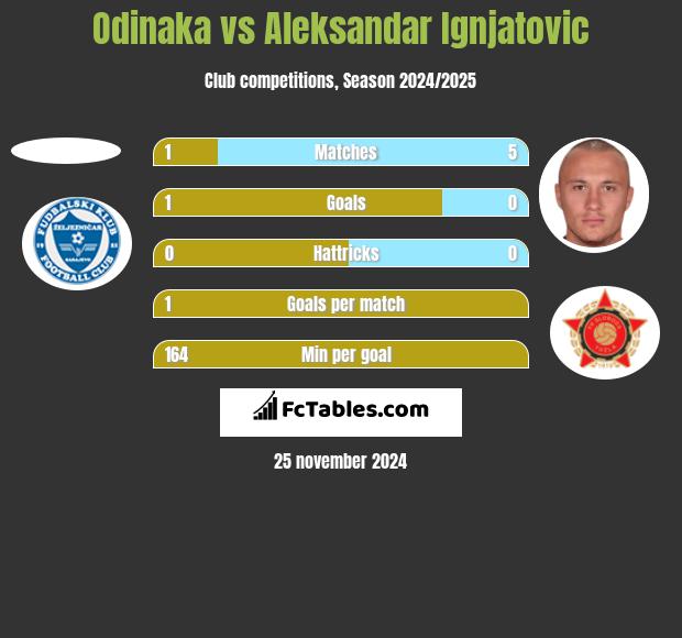 Odinaka vs Aleksandar Ignjatovic h2h player stats