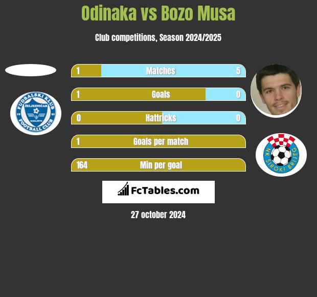 Odinaka vs Bozo Musa h2h player stats