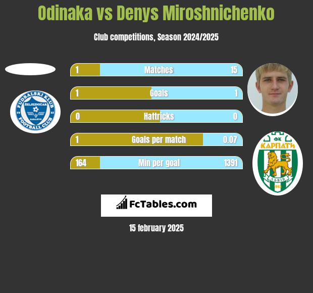 Odinaka vs Denys Miroshnichenko h2h player stats