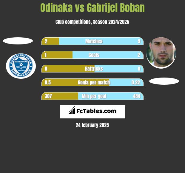 Odinaka vs Gabrijel Boban h2h player stats