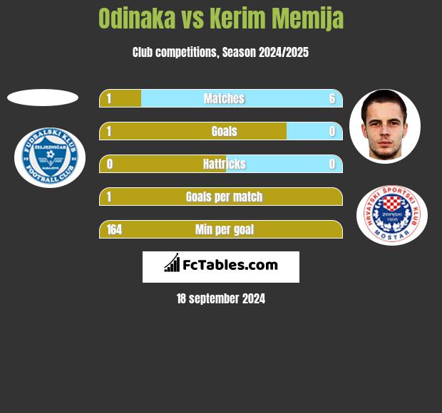 Odinaka vs Kerim Memija h2h player stats