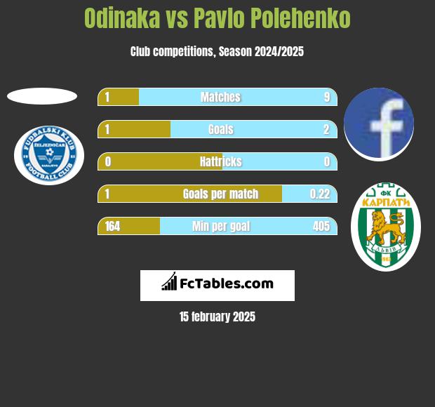 Odinaka vs Pavlo Polehenko h2h player stats