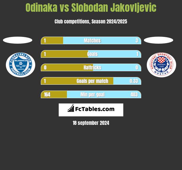 Odinaka vs Slobodan Jakovljevic h2h player stats