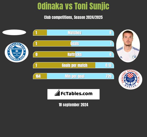 Odinaka vs Toni Sunjic h2h player stats