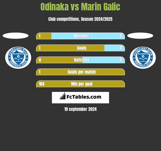 Odinaka vs Marin Galic h2h player stats