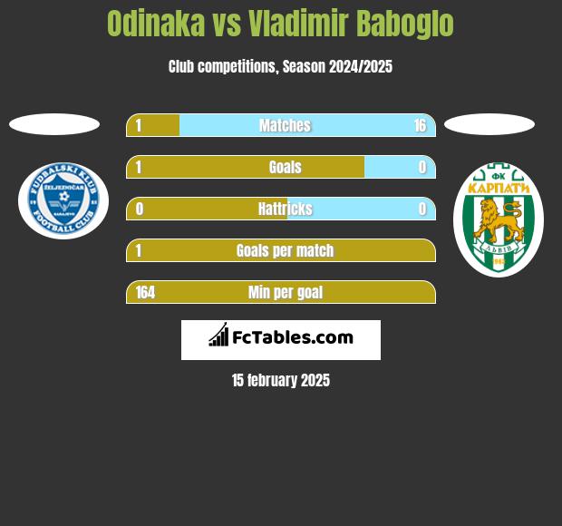 Odinaka vs Vladimir Baboglo h2h player stats