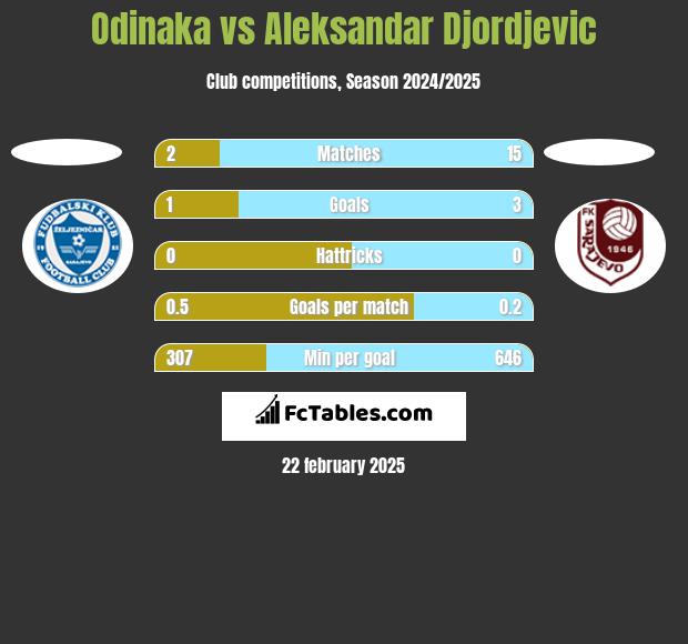 Odinaka vs Aleksandar Djordjevic h2h player stats