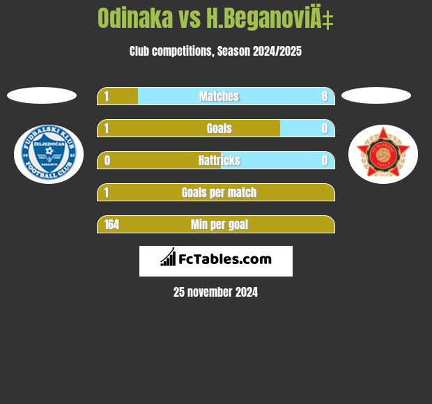 Odinaka vs H.BeganoviÄ‡ h2h player stats