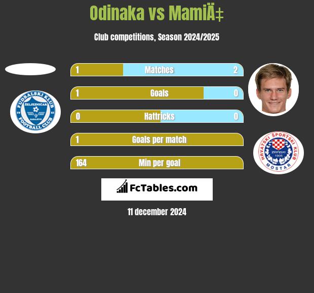 Odinaka vs MamiÄ‡ h2h player stats