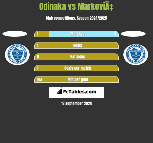 Odinaka vs MarkoviÄ‡ h2h player stats