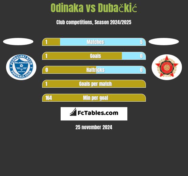 Odinaka vs Dubačkić h2h player stats