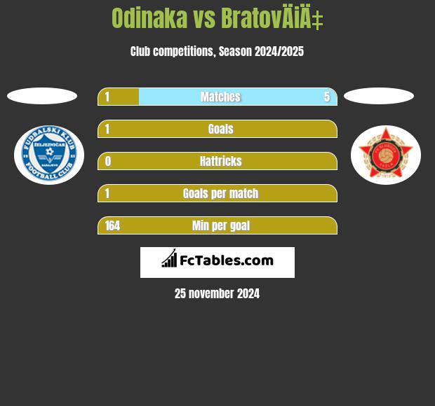 Odinaka vs BratovÄiÄ‡ h2h player stats